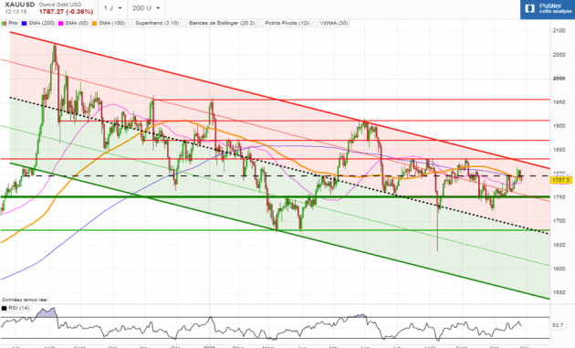 Technical analysis for gold - November 2021