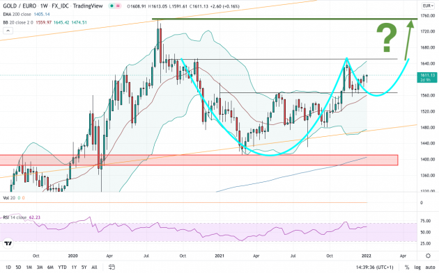 Gold and silver: 2021 review