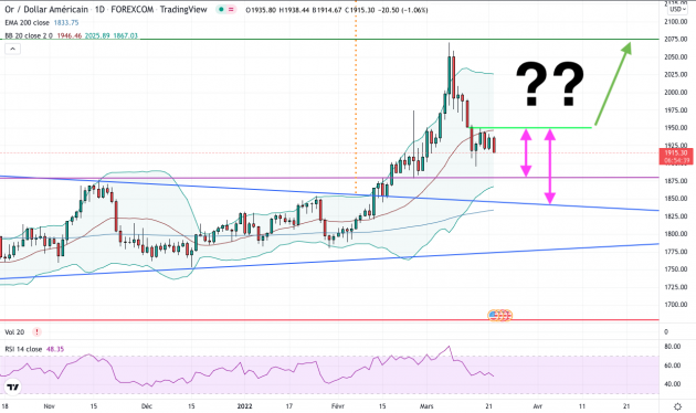 L’or et la hausse des taux de la Fed