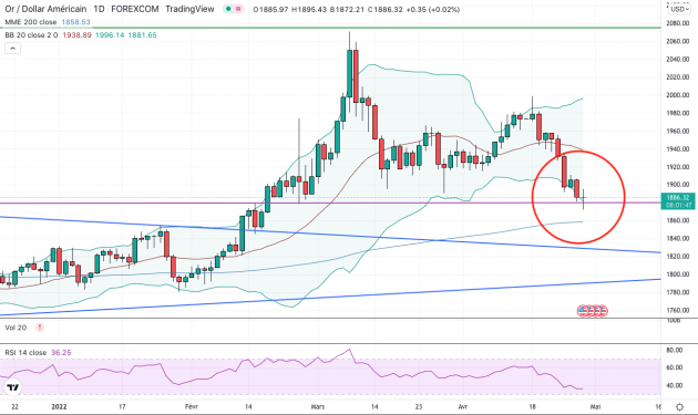 Le dollar met l’or sous pression